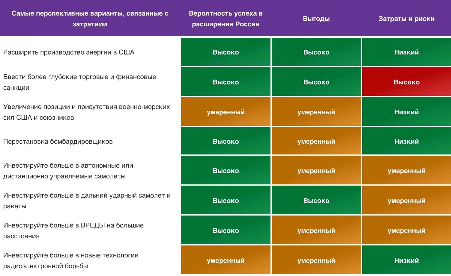 Высоко варианты. Умеренный низкий. Высокий умеренный. Rand extending Russia геополитические меры.