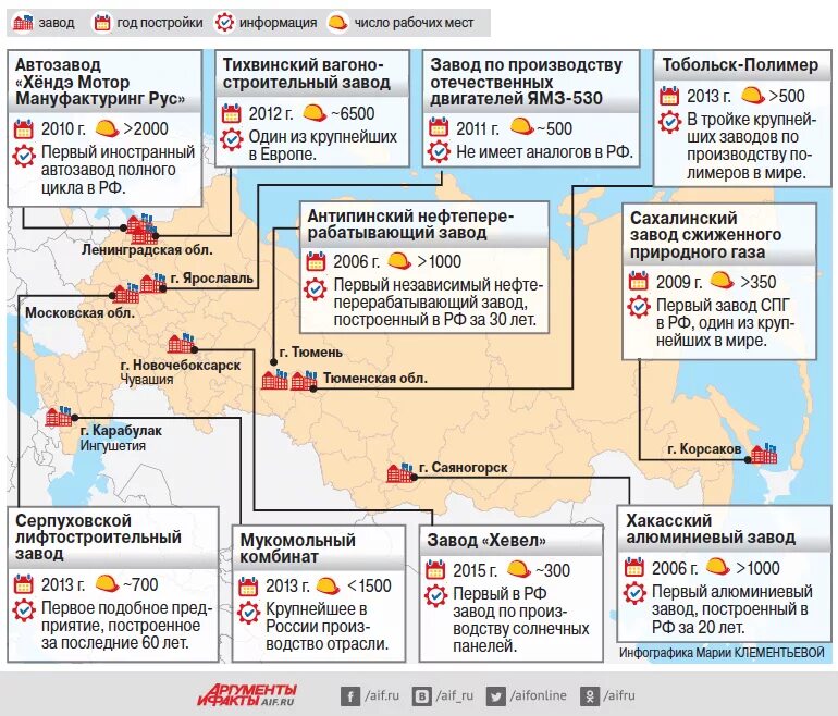 Предприятия и заводы построенные при Путине. Список заводов построенных при Путине. Заводы построенные при Путине. Карта строящихся заводов России. Фабрики и заводы количество