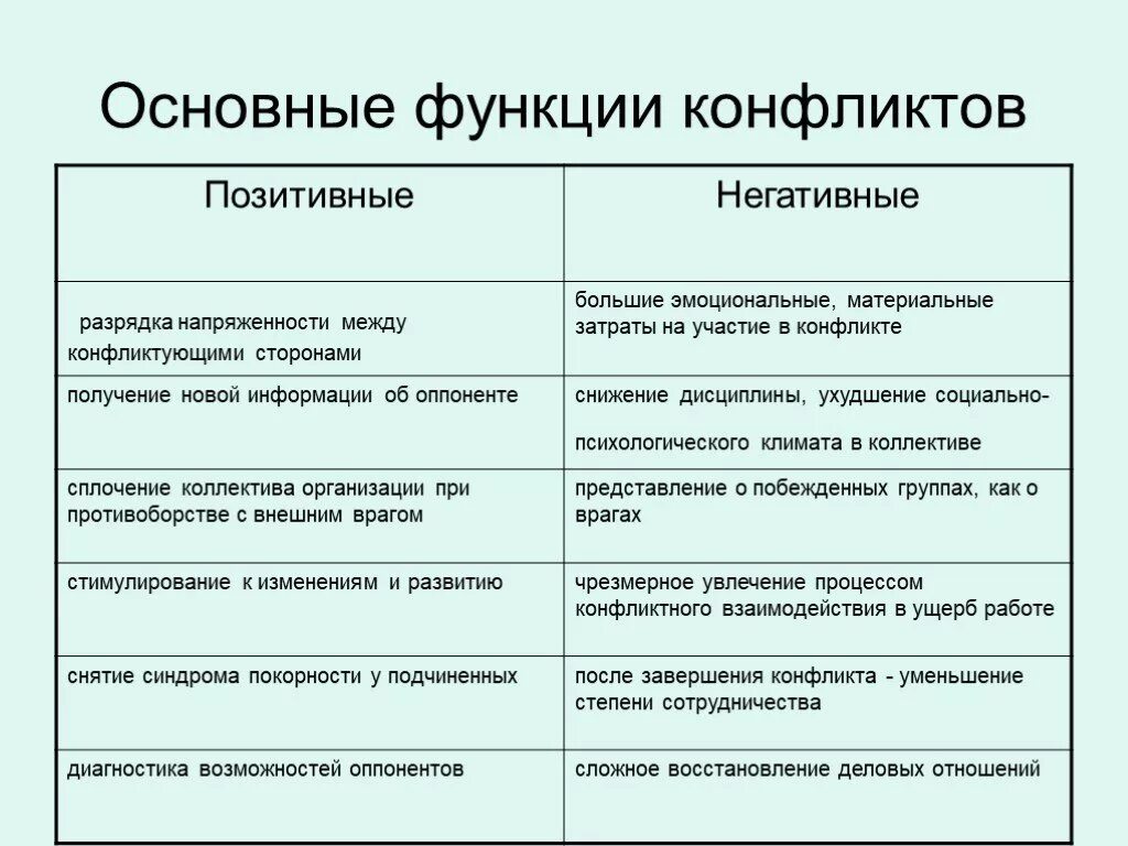 1 функции конфликта. Положительные и отрицательные функции конфликта. Негативные функции конфликта. Основные негативные функции конфликта. Перечислите основные функции конфликта.