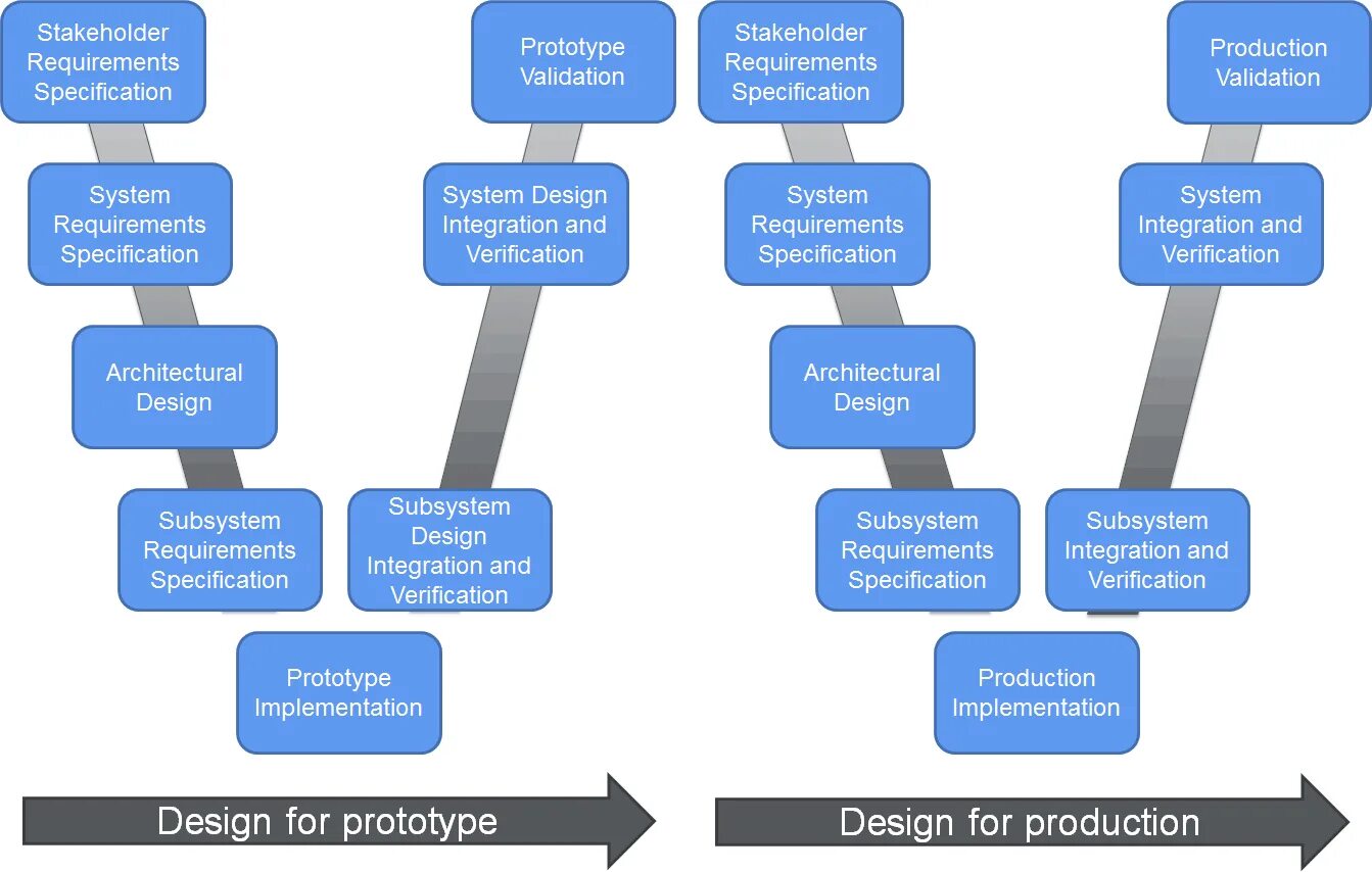 Model based System Engineering. Модель требований (requirements model). V модель разработки. Specification-based техники. System specifications