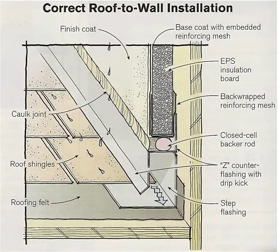 G 500 Molding Roof installation. Architecture correct. Construction felt. Detail correct