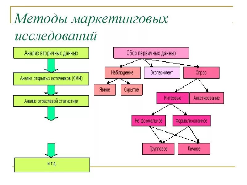 Основные методы маркетинговых исследований. К методам маркетинговых исследований относятся. Методы маркетингового исследования схема. Охарактеризовать методы маркетинговых исследований. К маркетинговым методам относятся