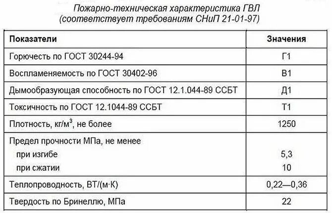 Плотность гвл. Теплопроводность листа гвл кнауф. гипсоволокнистый лист влагостойкий кнауф характеристики. гипсоволокнистый лист влагостойкий теплопроводность. гвл технические характеристики.