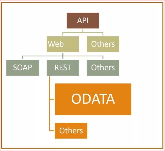 Where is the rest. Канал odata. rest api soap odata. протокол odata примеры rest api. soap api схема.