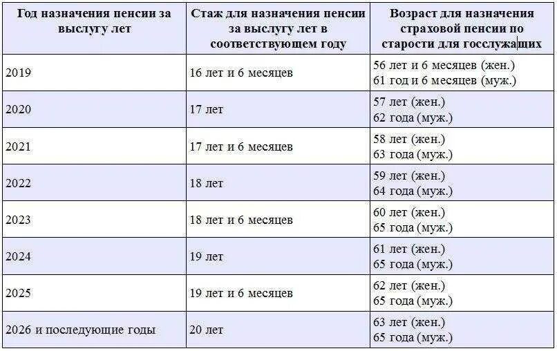 Стаж для выслуги лет госслужащим. Размер досрочной пенсии. Стаж госслужащего для выхода на пенсию. Размер досрочной пенсии по выслуге лет. Пенсия льготная сколько лет отработать