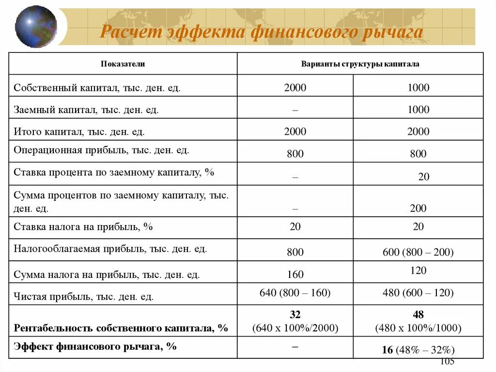 Оценка финансового рычага. Расчетная формула эффекта финансового рычага. Формула объем финансового рычага. Анализ эффекта финансового рычага. Эффект финансового рычага таблица.