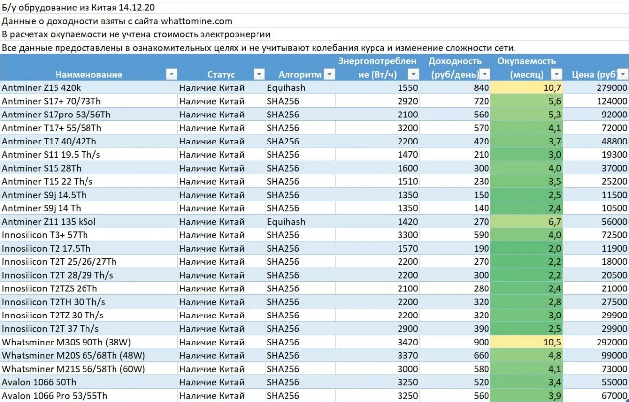 1 19 81. Таблица асиков. Z15 420k доходность. Доходность асиков Antminer. Таблица асиков по цене.