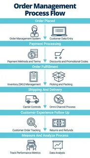 Ordering process