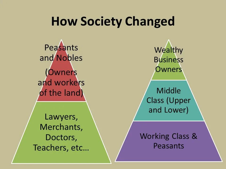 What is social change. Upper Middle class. Social change Society. What is Society. Social orders