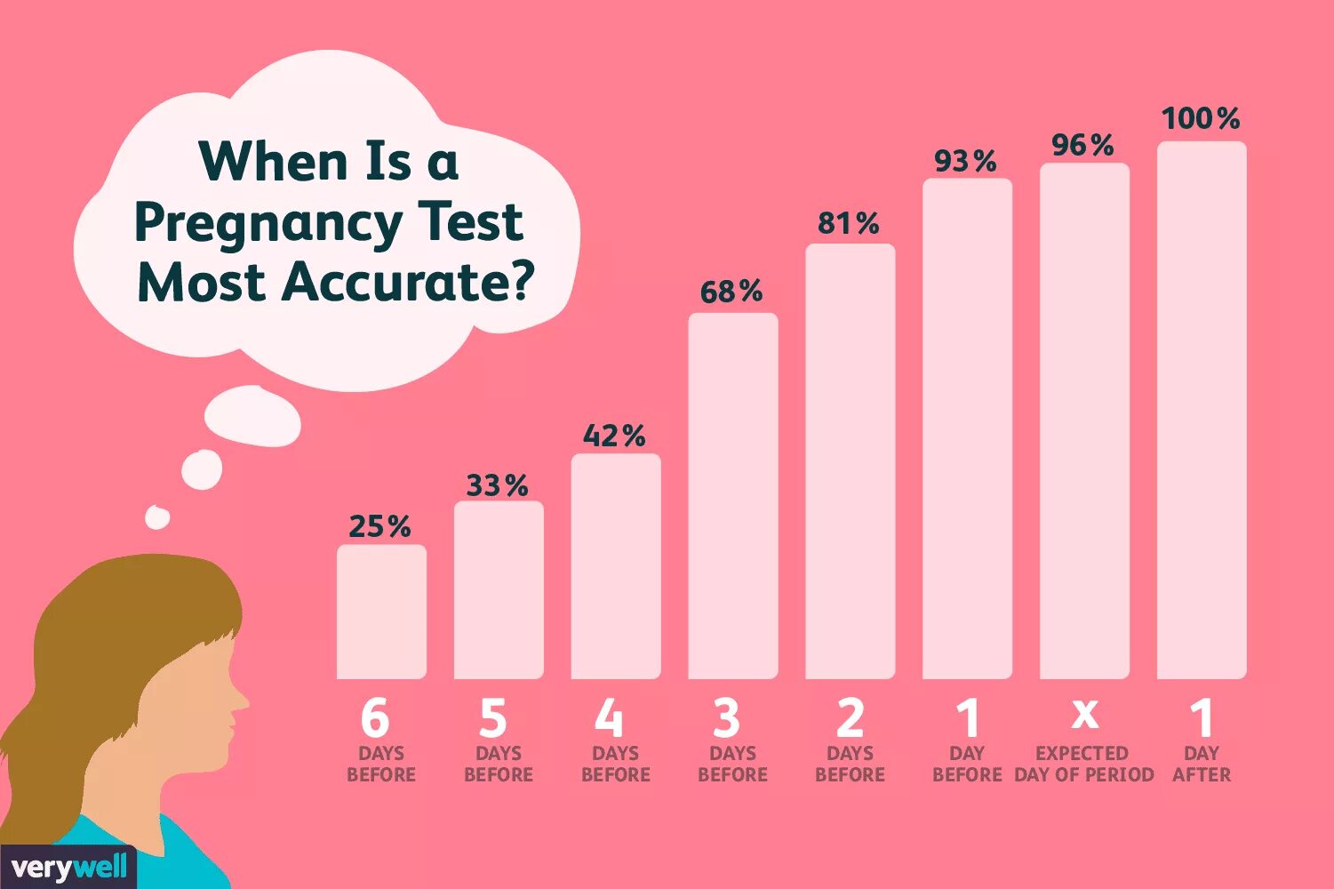 Тест до задержки. Best pregnancy test. Тест на беременность положительный результат. Размер живота по неделям. Динамика тестов на беременность и хгч.