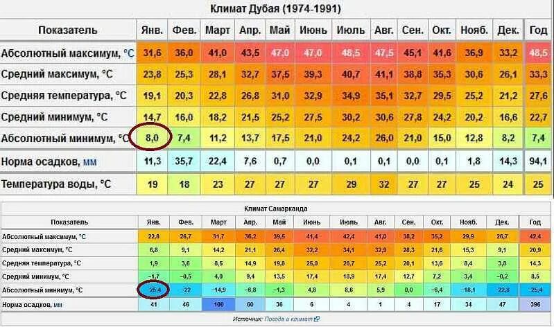 Разница дневных и ночных температур. Средняя температура в Дубае по месяцам. Дубай климат по месяцам. Среднегодовая температура в Дубае. Климат по месяцам.