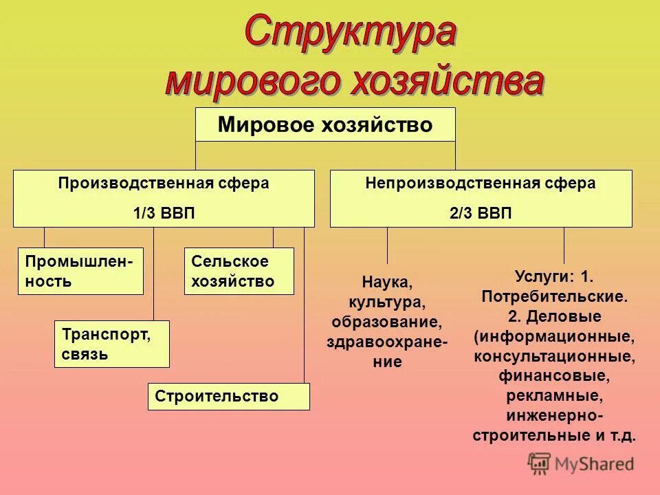 Территориальная структура мирового хозяйства. Каково строение металлической кристаллической решетки. Отраслевая структура мирового хозяйства. Дистрибьюция пример. Три типа структуры.