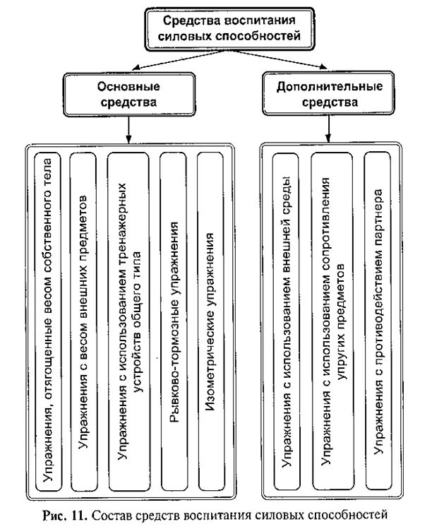 Физическое воспитание основные методы. Средства воспитания силовых способностей. Состав средств воспитания силовых способностей схема. Методы воспитания силовых способностей таблица. Средства воспитания силовых способностей таблицей.