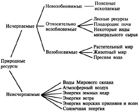 Классификация природных ресурсов в виде схемы. Схема классификации природных ресурсов с примерами. Природные ресурсы схема классификации. Составьте схему классификации природных ресурсов 7 класс география. Прочитай текст заполни схему природные богатства