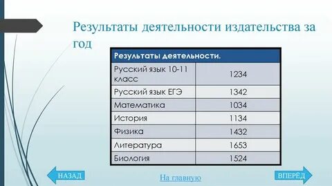 Результат деятельности за год