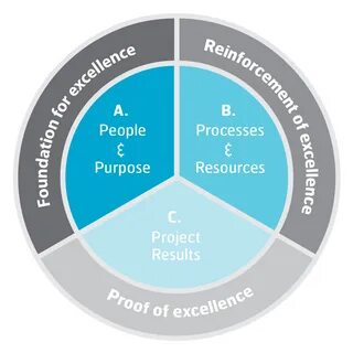 Project results