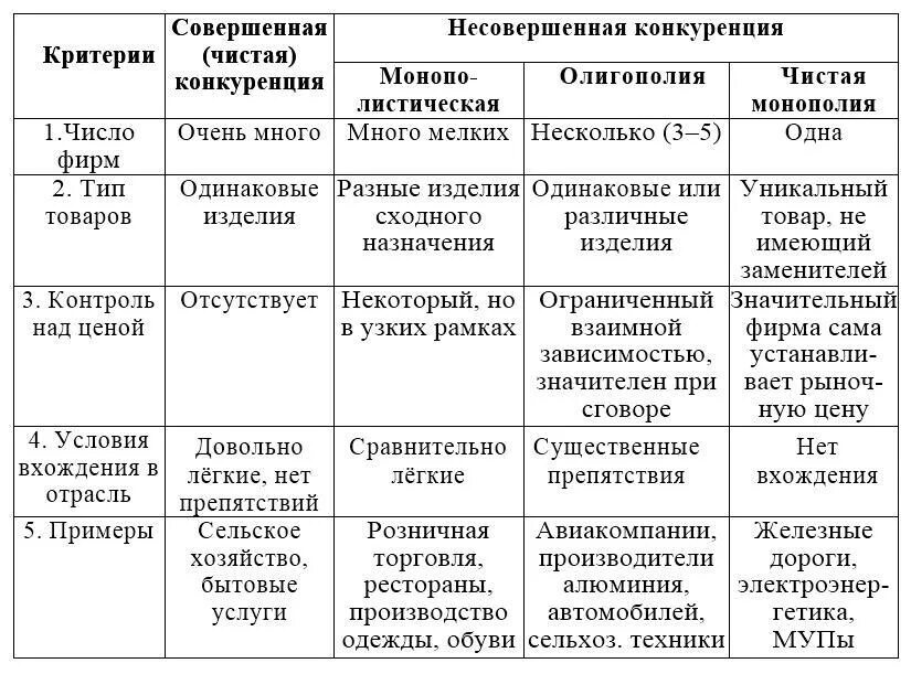 Несовершенная конкуренция виды. Признаки совершенной конкуренции примеры. Сравнение видов конкуренции. Совершенная конкуренция и несовершенная конкуренция таблица. Несовершенная конкуренция схема.