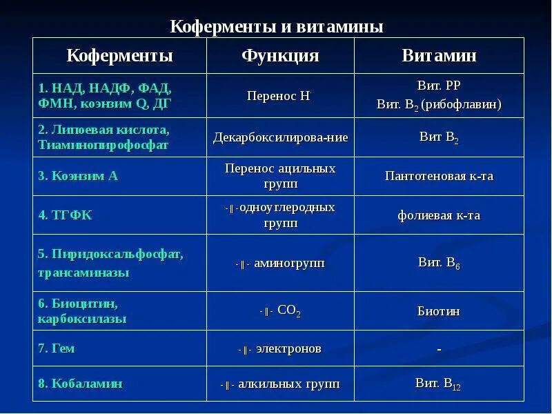 Функции ферментов таблица. Коферментные функции витаминов (в1, в2, в3, в5, в6).. Коферментные функции водорастворимых витаминов биохимия. Коферменты таблица биохимия. Кофермент витамина в1.