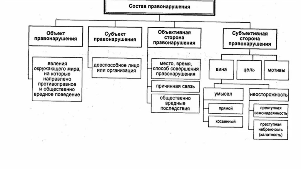 Отметьте элементы состава правонарушения. Структура состава преступления схема. схема состава правонарушения с примерами. состав административного правонарушения схема. юридический состав административного правонарушения схема.