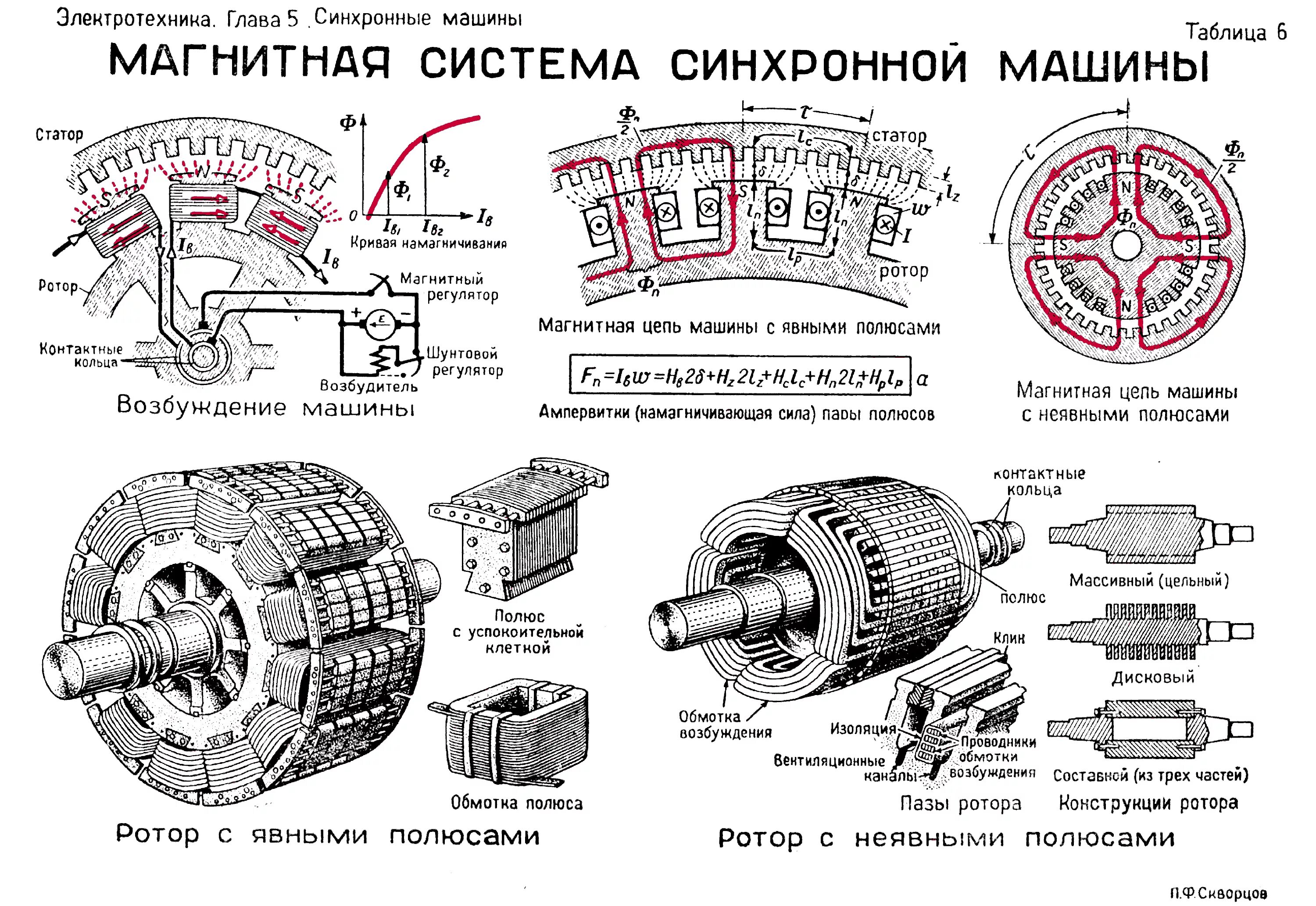 Схема ротора синхронного электродвигателя. Генератор ротор и статор схема. Ротор статор генератора конструкция. Полюс ротора синхронного двигателя. Сколько полюсов в двигателе