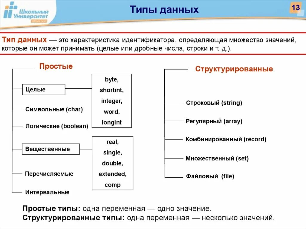 Строковый вещественный логический. Типы данных. Классификация типов данных. Основные типы данных в информатике. Типизация данных.