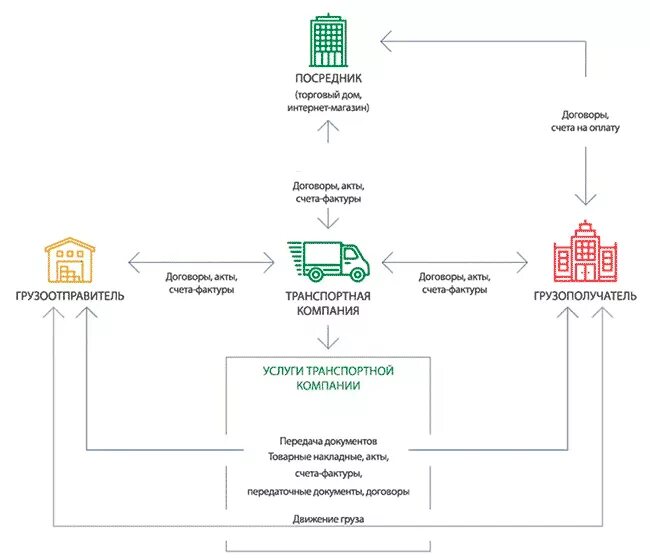 Транспортно агентские услуги. Схема работы транспортной компании. Схема перевозки автотранспортной компанией. Принцип работы логистической компании по грузоперевозкам схема. Схема работы транспортно-экспедиционной компании.