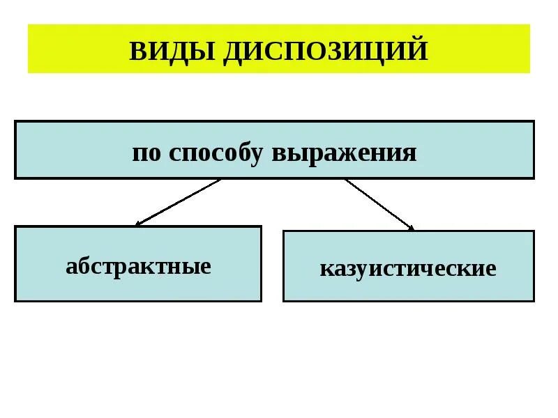 Диспозиция функции. Виды диспозиций. виды диспозиций тгп. абстрактная диспозиция.