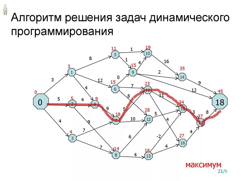 Решение задач динамического. Алгоритмы и методы решения задач динамического программирования. схема решения задачи динамического программирования. решение оптимизационной задачи динамического программирования. динамическое моделирование в программировании это.