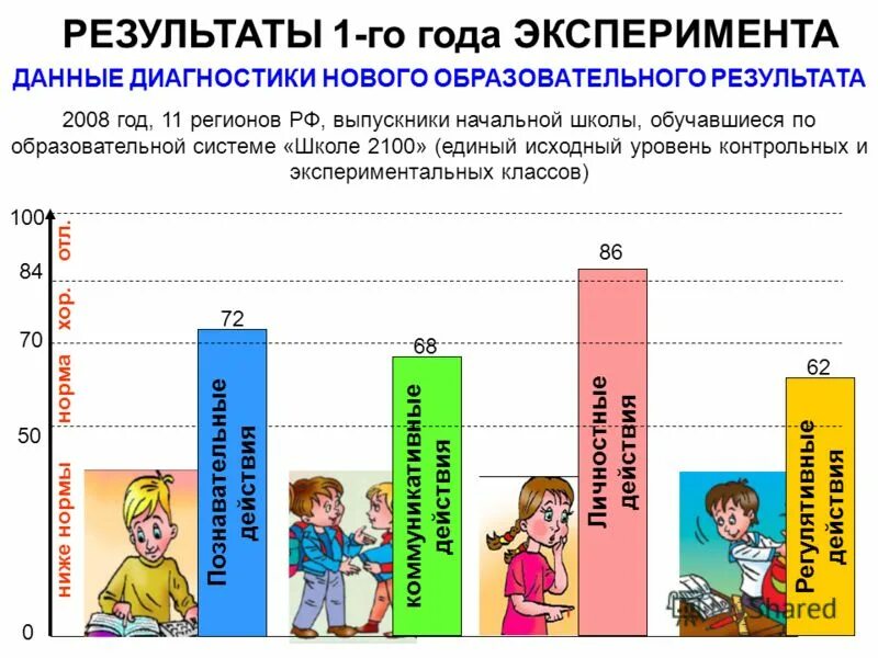 Сравнить результаты экспериментов