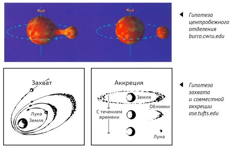 Гипотезы луны. Гипотеза центробежного отделения Луны. Гипотеза центробежного отделения. Гипотезы возникновения Луны. Гипотеза центробежного разделения.