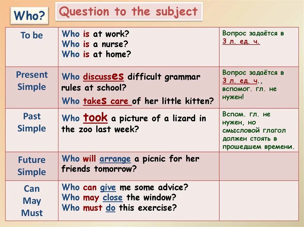 Do you present simple questions. Вопросы с who в английском языке. Вопросительные предложения с who. Вопрос к подлежащему в английском языке. Who вопрос к подлежащему.