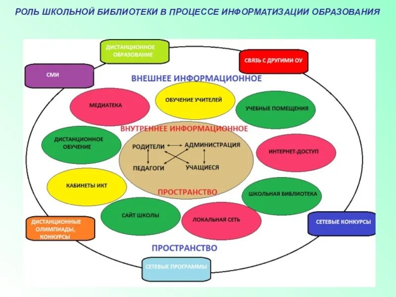 Процесс работы библиотеки. Информационное пространство школы. информационно-библиотечный центр в школе это. модель образовательного пространства школы. структура школьной библиотеки.