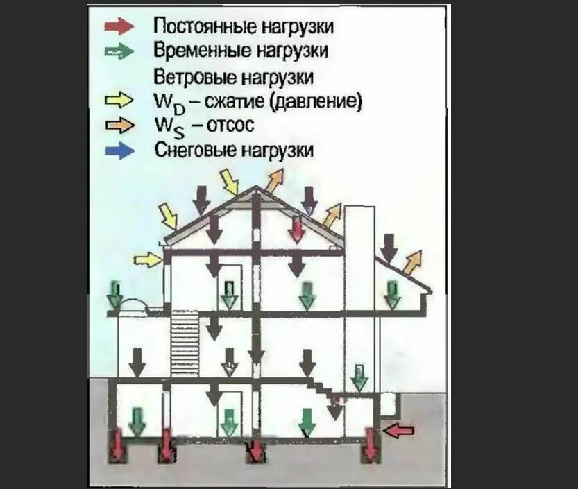 Нагрузки действующие на конструкции