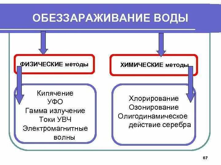 Укажите способы обеззараживания воды. Способы обеззараживания воды гигиена. Физические и химические методы обеззараживания воды. Физические методы обеззараживания воды гигиена. Назовите химические и физические методы обеззараживания воды.