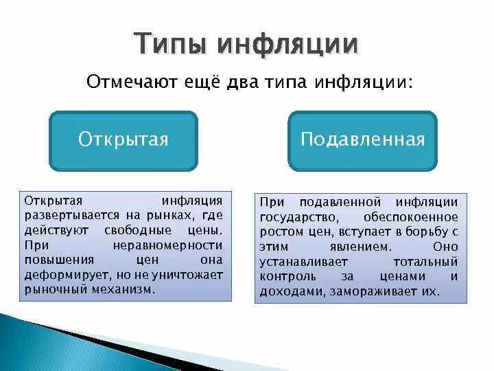 Типы инфляции открытая и подавленная. Причины инфляции скрытая открытая. Виды открытой инфляции. Основные типы инфляции. К видам инфляции относится