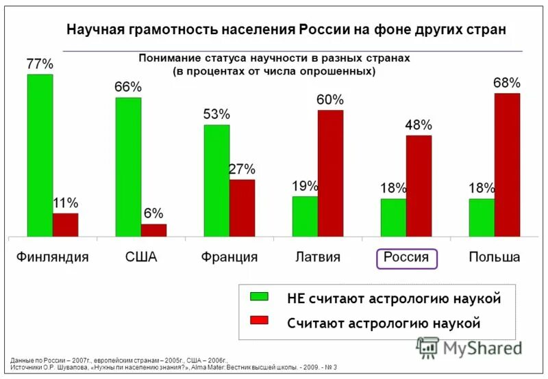 Грамотность в России. Статистика грамотности в России. Статистика уровня грамотности в России. Уровень грамотности населения.