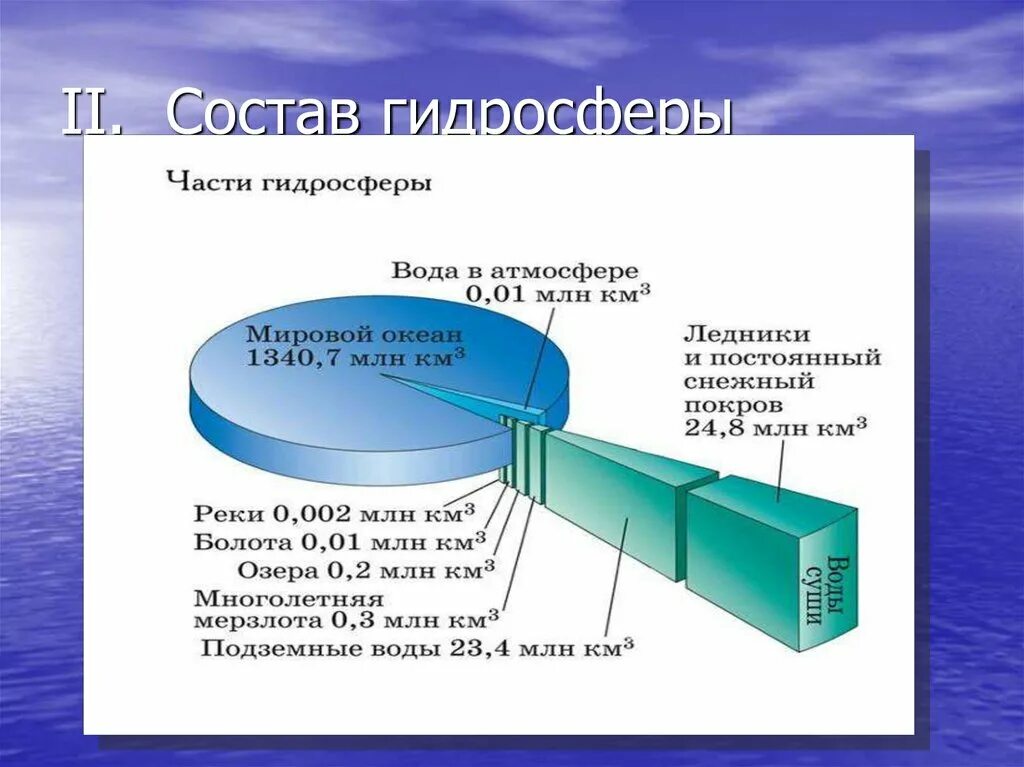 Гидросфера элементы