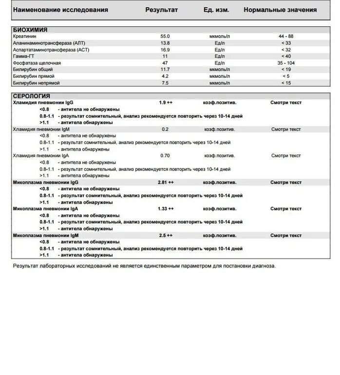 Chlamydia trachomatis igg. Микоплазма пневмония IGG 2.2. Антитела к хламидии пневмонии IGG. Антитела хламидии пневмонии IGM норма. Анализ антитела микоплазма.