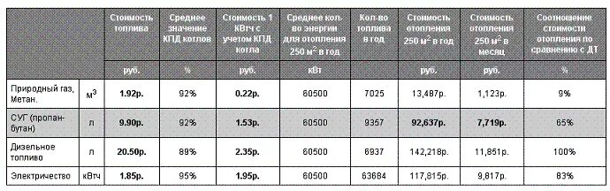 Г квт ч в литры. Соотношение расхода природного и сжиженного газа. Объем сжиженного газа к природному. Соотношение объемов природного и сжиженного газа. Сравнение сжиженного и природного газа.