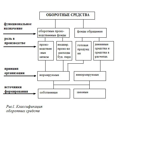 Оборотные средства реферат. Оборотные средства предприятия схема. оборотные средства картинки. задачи по оборотным средствам с решением.