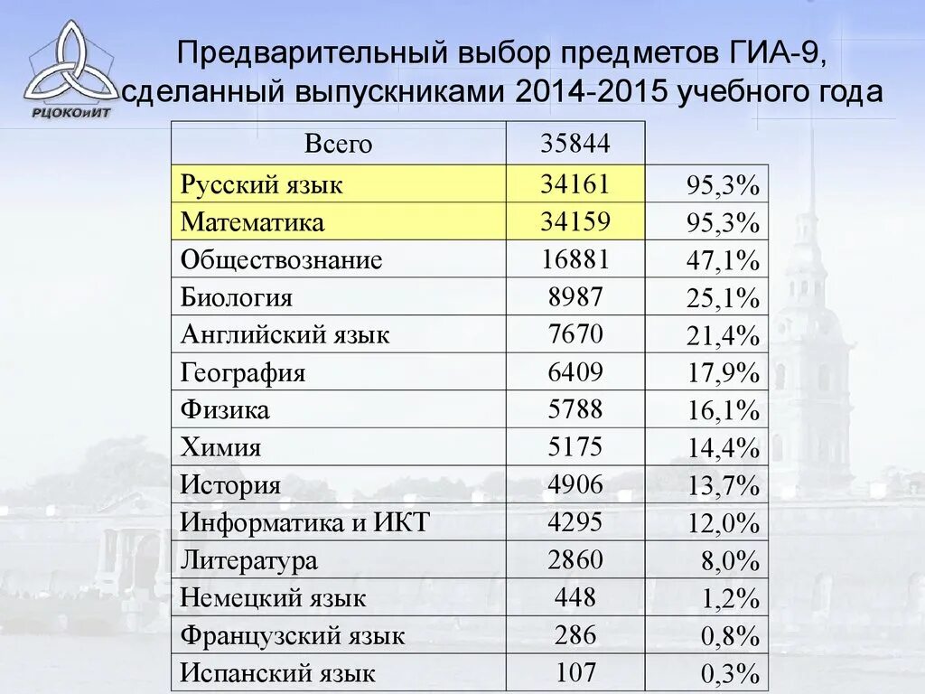 Предметы на выбор ОГЭ. Какие предметы сдают на ОГЭ. Предметы по выбору 9 класс ОГЭ. Обязательные предметы ОГЭ 9 класс. Гиа на компьютере какие предметы