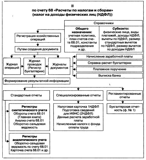 Схема движения бухгалтерской информации по счету 68. Схема движения бухгалтерской информации по счету 90. Схема счета 68 расчеты по налогам и сборам. Характеристика счета 68 «расчеты с бюджетом по налогам и сборам». Организация учета расчетов с бюджетом