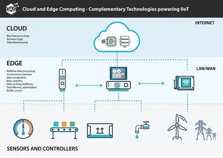 Action technologies