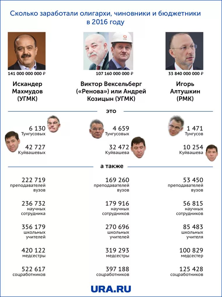 Сколько вышла зарплата. Доходы олигархов. Российские олигархи. Доходы олигархов России. Список олигархов.