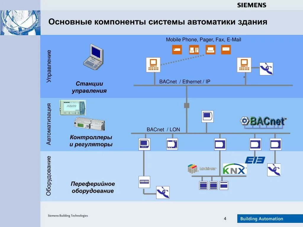 Элементы систем автоматики. Архитектура системы автоматизации. Основные компоненты системы автоматизации. Архитектура системы умный дом. Главная автоматика