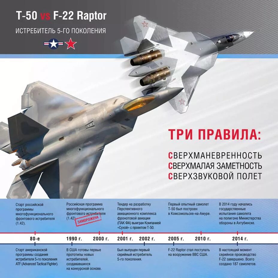Поколение истребителей сша. F22 Raptor ТТХ. Су-35 истребитель 5-го поколения. Ф-22 Раптор технические характеристики. Т-50 истребитель пятого поколения характеристики.