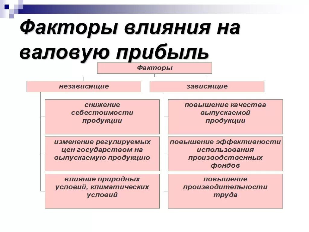 Факторы влияющие на прибыль организации. Факторы влияющие на валовую прибыль. Факторы влияющие на снижение прибыли. Факторы влияющие на величину валового дохода. Факторы влияющие на валовую выручку.