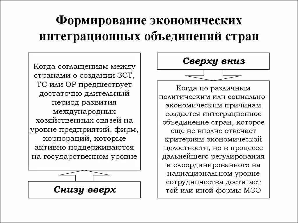 Международная экономическая интеграция схема. Предпосылки развития международной экономической интеграции. Интеграционные объединения стран. Виды экономической интеграции стран. Экономическая интеграция предпосылки