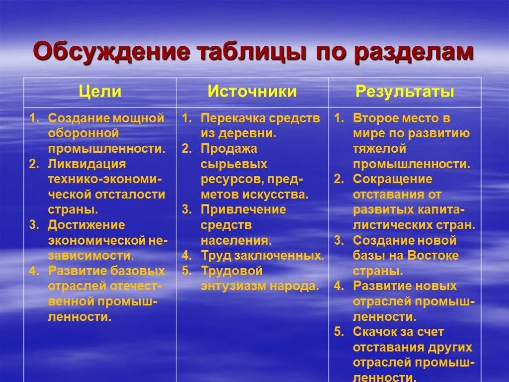 Индустриализация ссср цели и результаты. Цели индустриализации в СССР таблица. Цели и источники индустриализации. Источники проведения коллективизации в СССР. Методы и способы индустриализации.