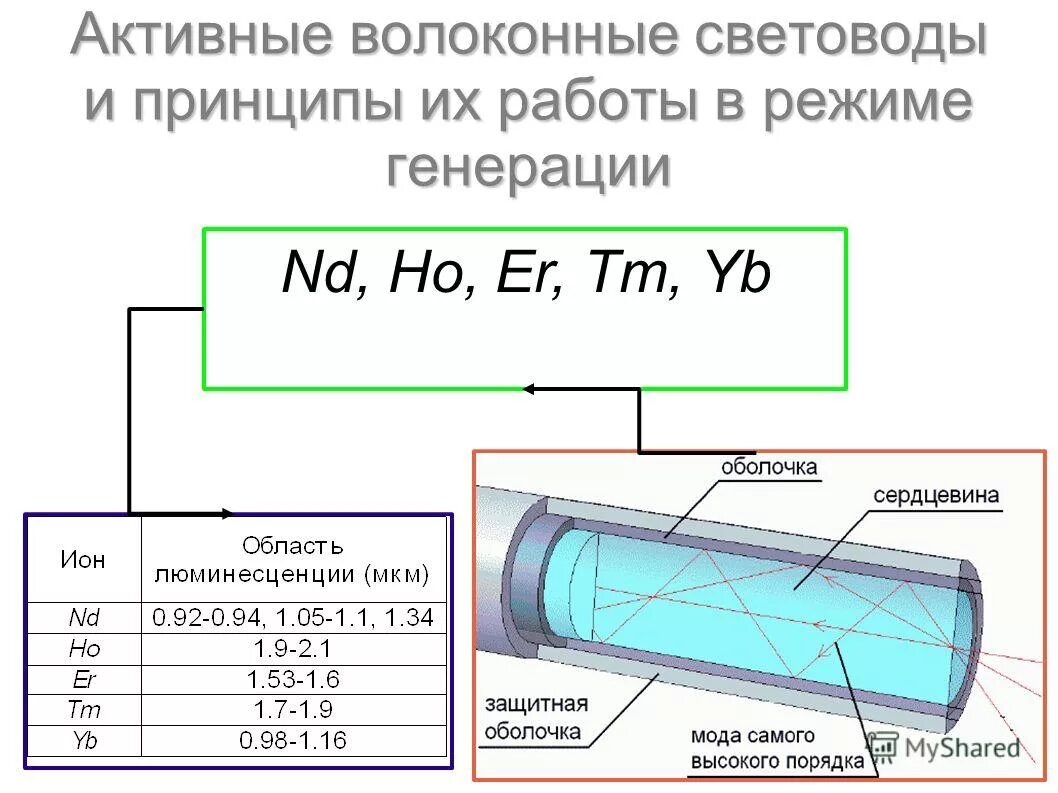 Доклад на тему световоды